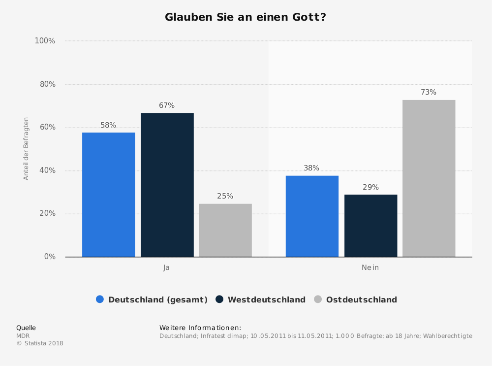 statistic_id169072_glaube